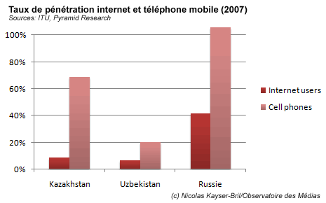 mobile pentration