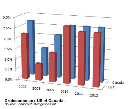 croissance